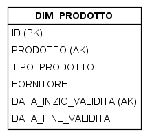 DIM_PRODOTTO
